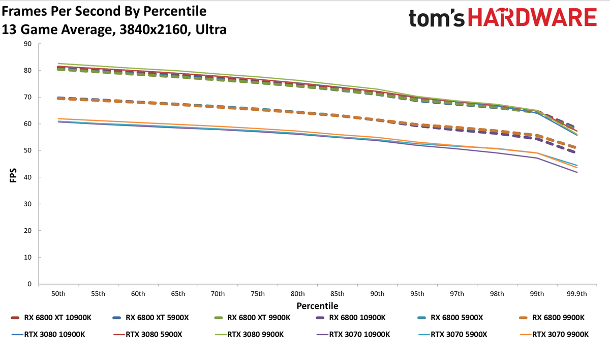 Radeon RX 6800 Series vs. RTX 30-series CPU charts
