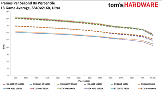 Radeon RX 6800 Series vs. RTX 30-series CPU charts