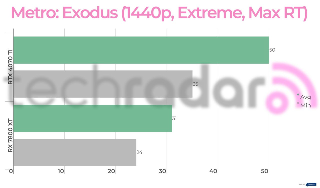Benchmark results for the 7800 XT vs 4070 Ti