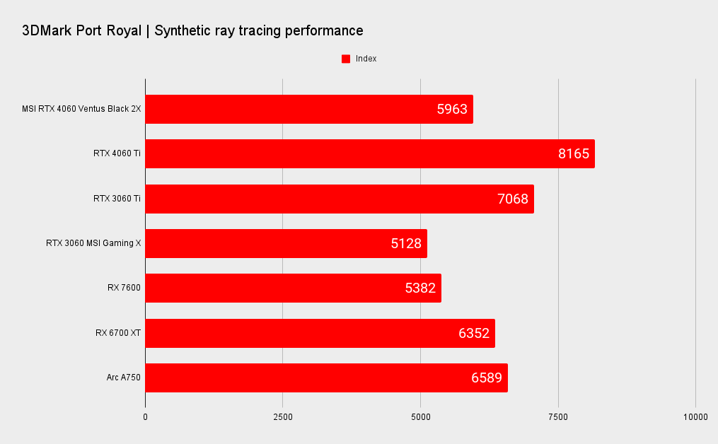 Nvidia GeForce RTX 4060 benchmarks