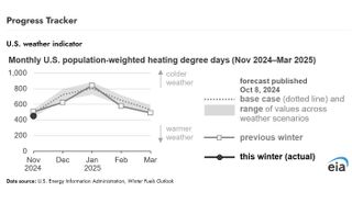 graph of population-weighted degree days