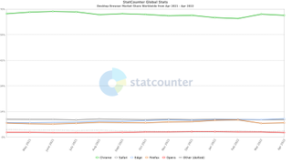 Browser Market Share May 2022