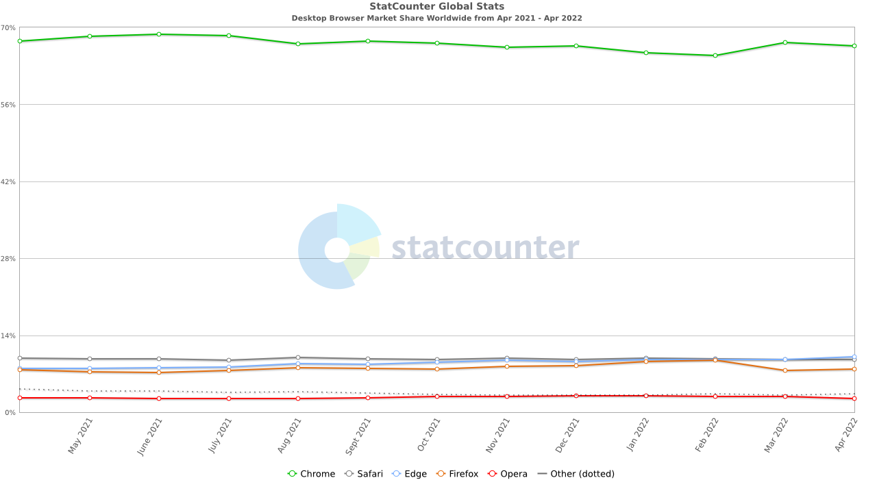 Browser Market Share May 2022