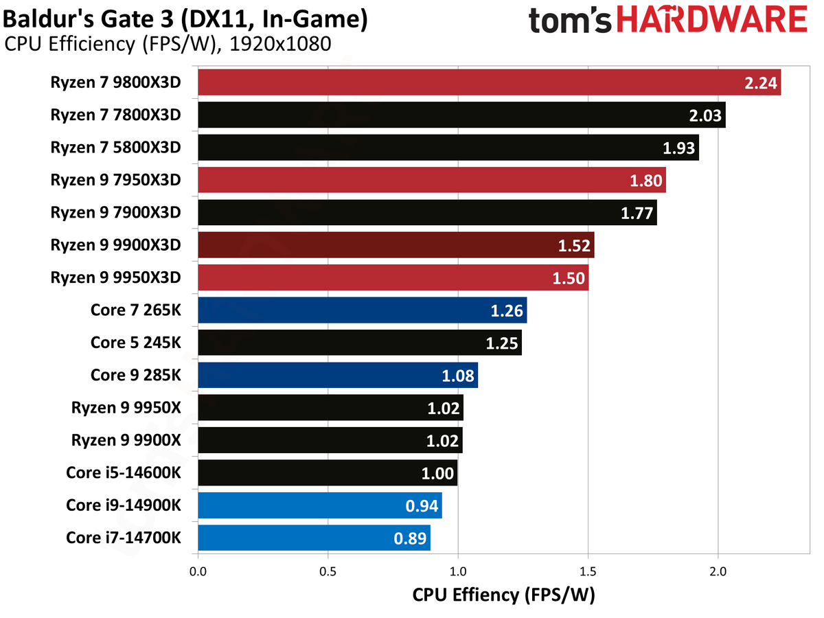 Ryzen 9 9900X3D Review