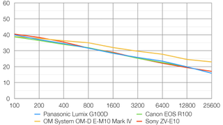 Panasonic Lumix G100D lab graph