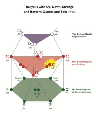 Baryons are particles made of three quarks.