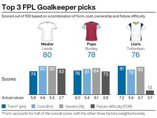 A graphic showing some recommended Fantasy Premier League purchases ahead of gameweek 13