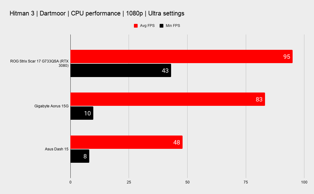 Asus ROG Strix Scar 17