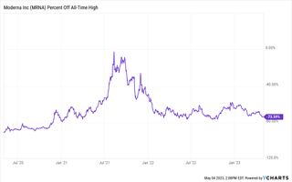 stock price chart for Moderna stock