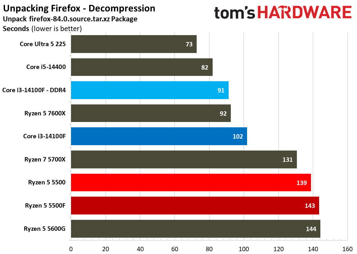 Chess Engines, Compilation, Compression, AVX, and Other Benchmarks