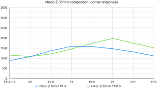 Nikon Z 35mm lens comparison lab graph