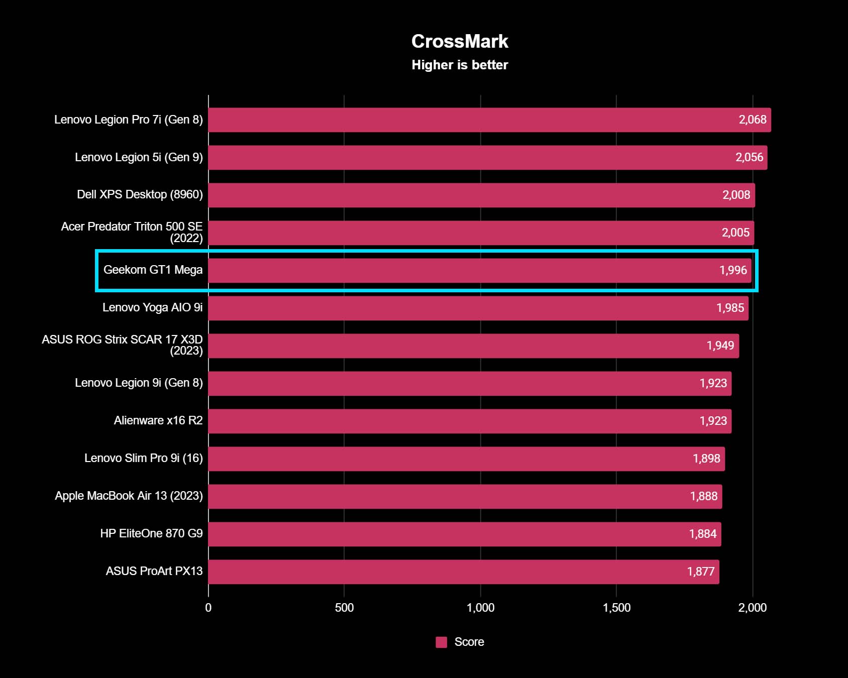 A graph showing the results of Geekom GT1 Mega CrossMark benchmarks.