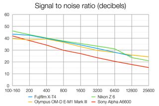 Fujifilm X-T4 lab tests