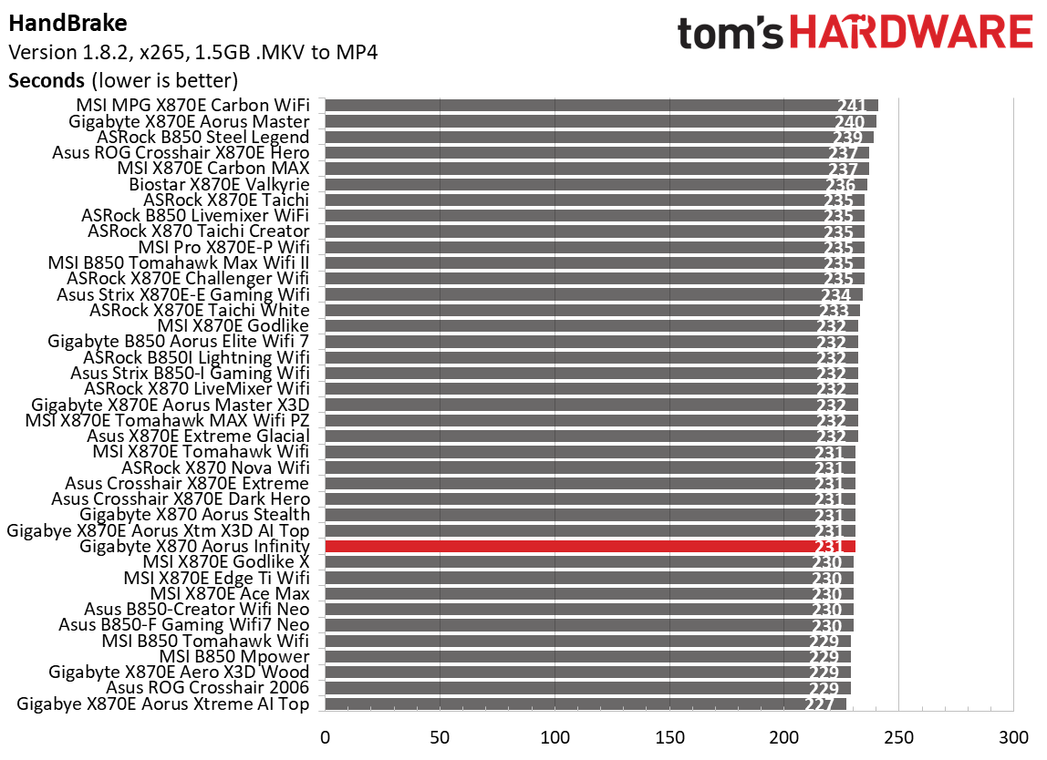 Gigabyte X870 Aorus Infinity - Timed benchmarks