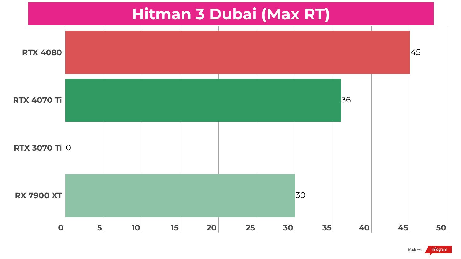 Benchmark results for the RTX 4070 Ti