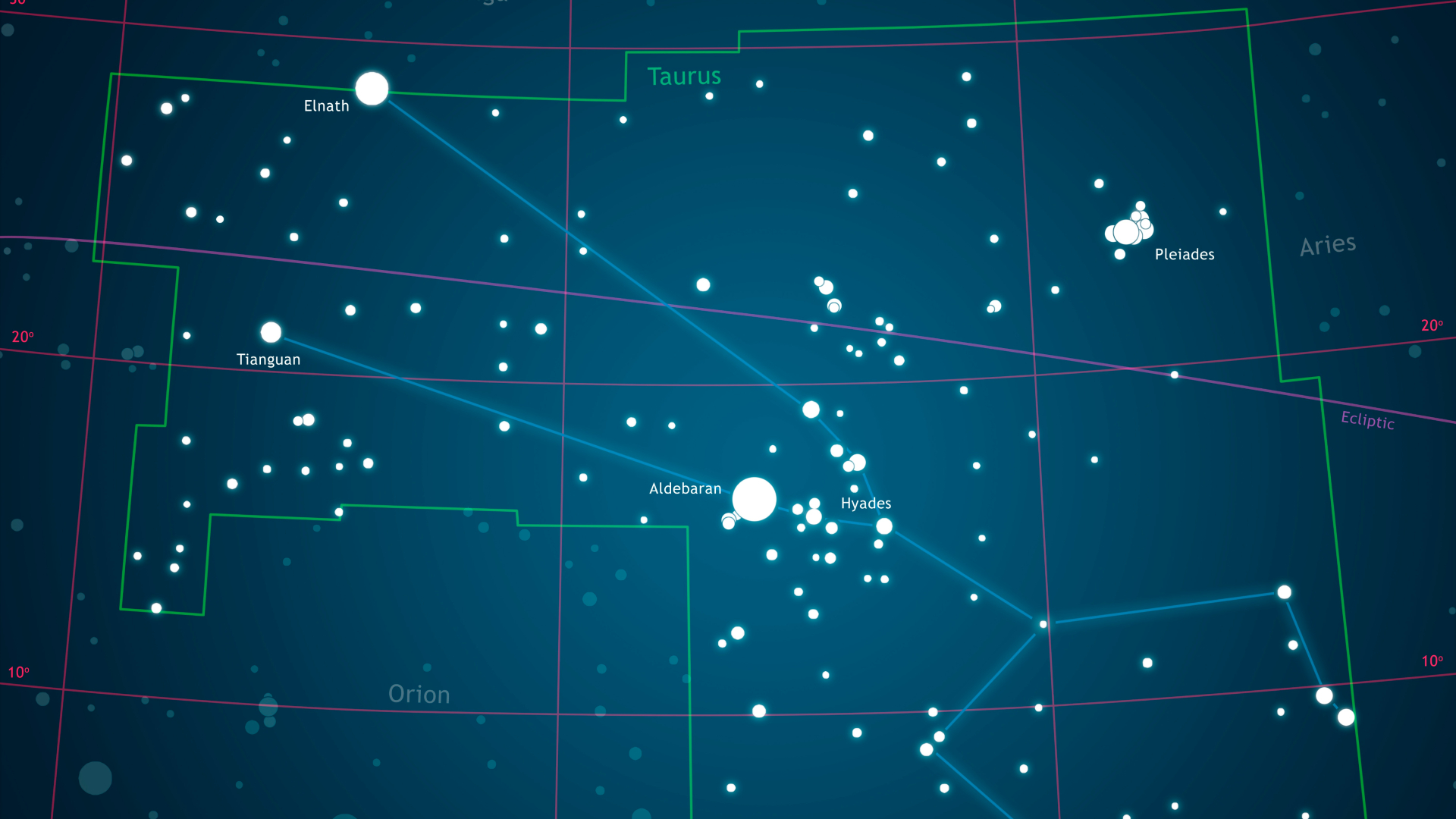 A star chart showing the boundary and stars of the constellation Taurus. The Hyades star cluster is visible at the centre of the constellation to the right of the bright star Aldebaran, while the Pleiades can be seen to the upper left.