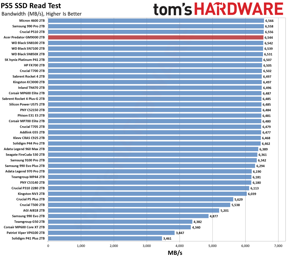Acer Predator GM9000 2TB SSD