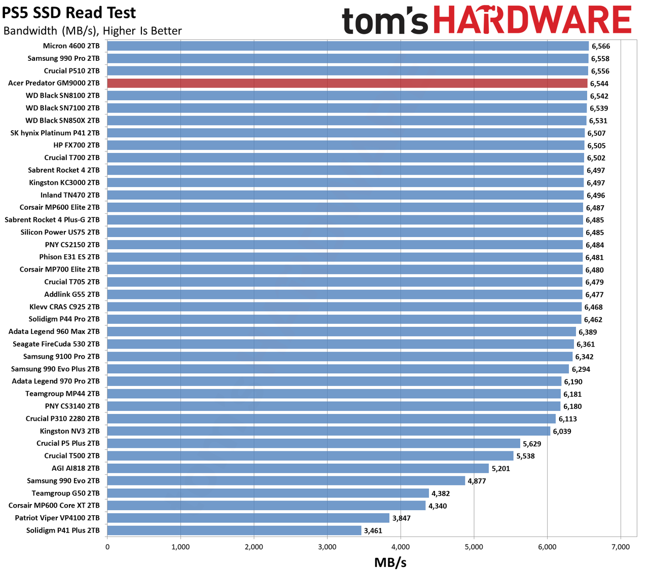 Acer Predator GM9000 2TB SSD