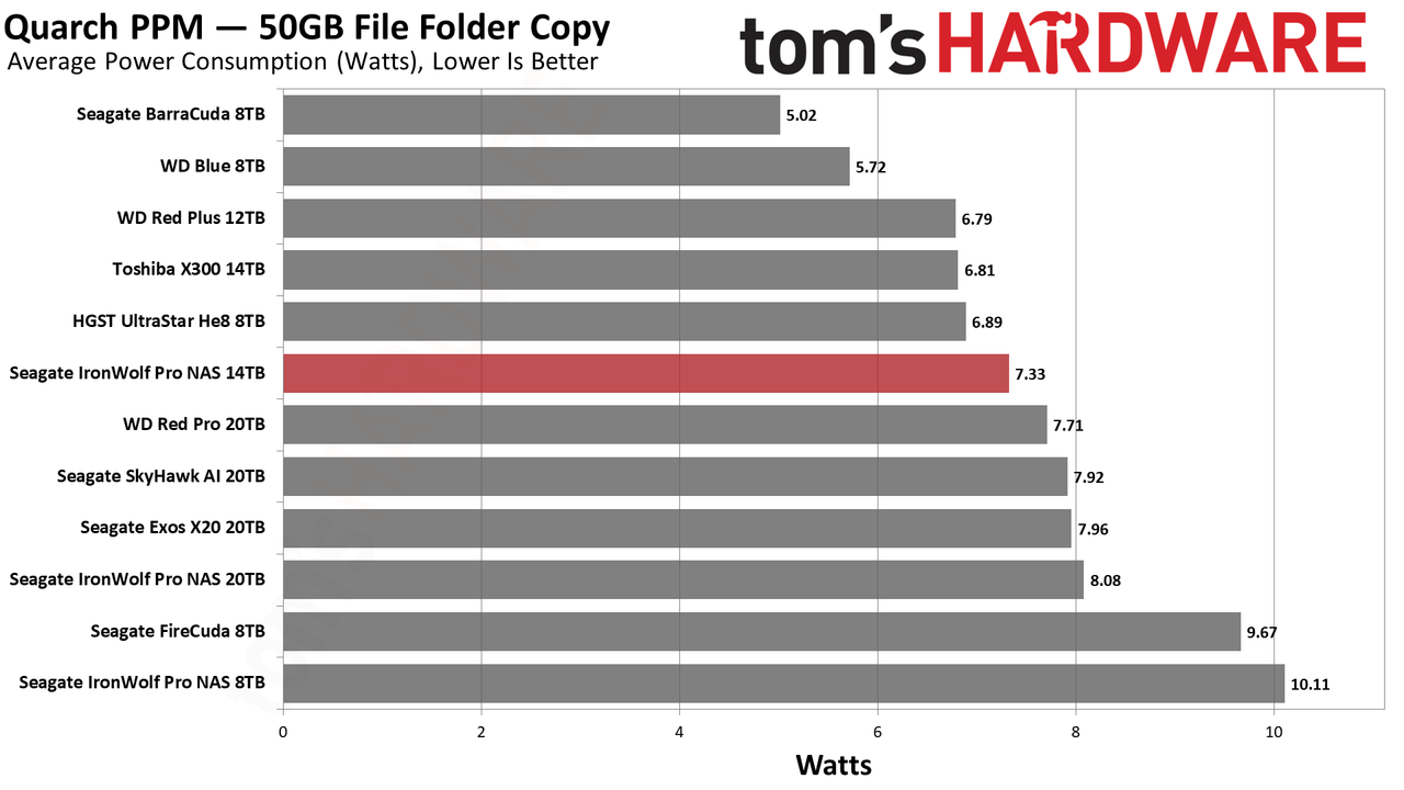 Seagate IronWolf Pro NAS 14TB HDD