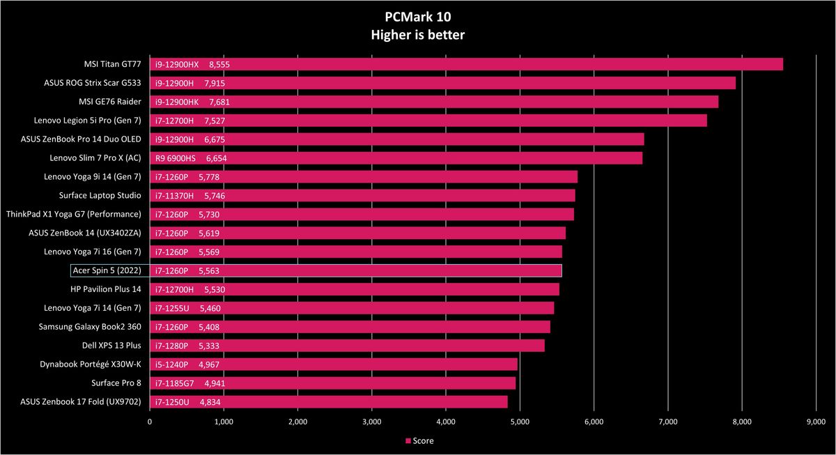 Acer Spin 5 (2022) benchmarks