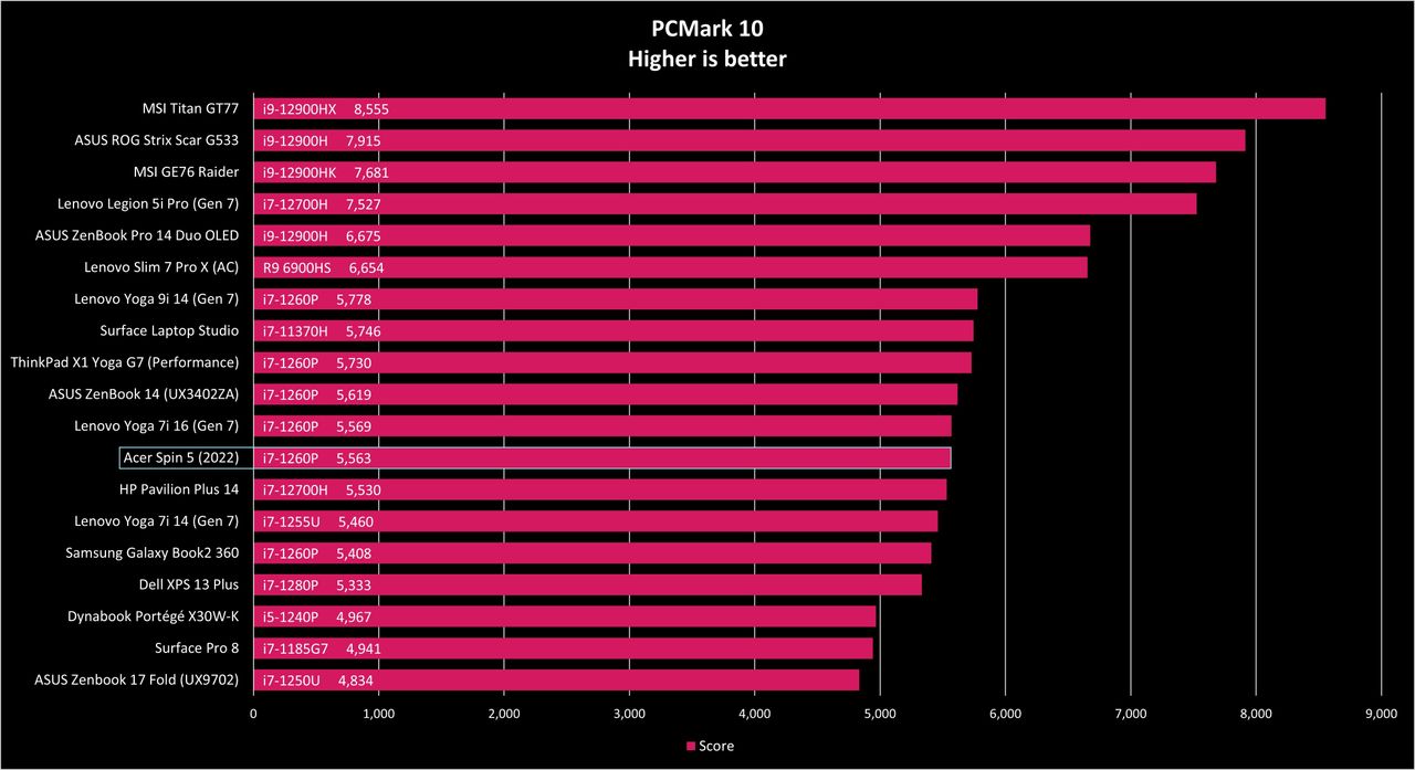 Acer Spin 5 (2022) benchmarks