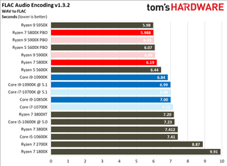 Ryzen 7 5800X Encoding Benchmarks