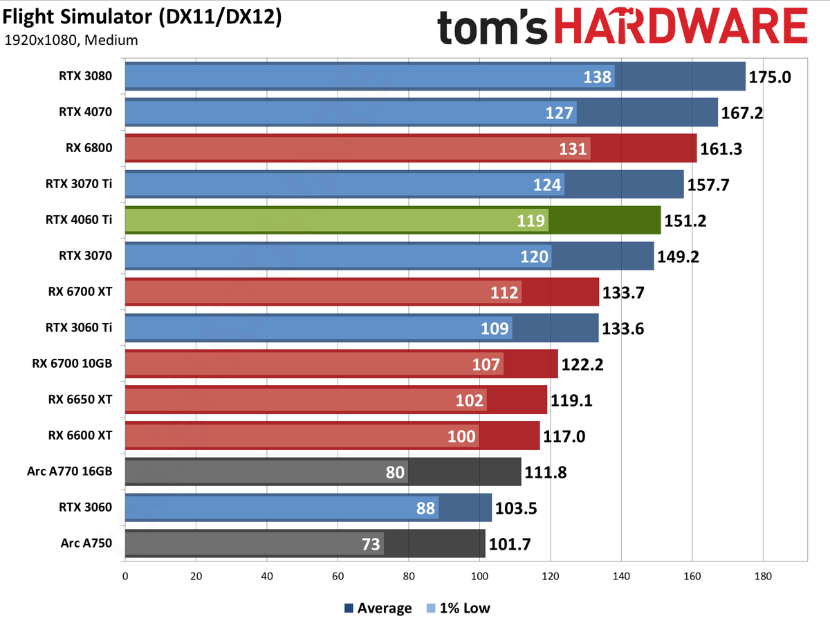 Nvidia GeForce RTX 4060 Ti gaming performance charts