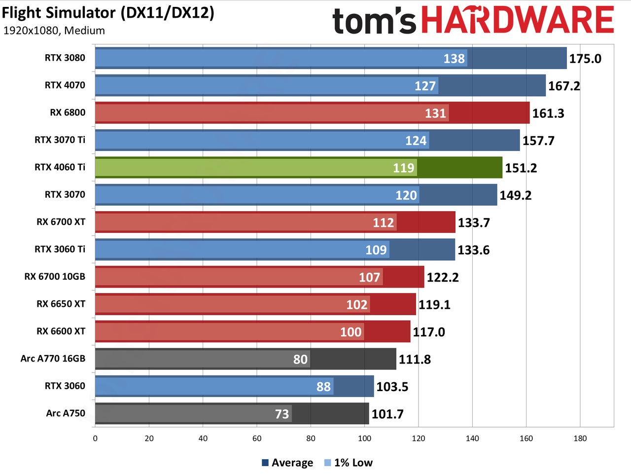 Nvidia GeForce RTX 4060 Ti gaming performance charts