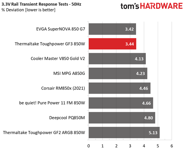 Thermaltake Toughpower GF3 850W