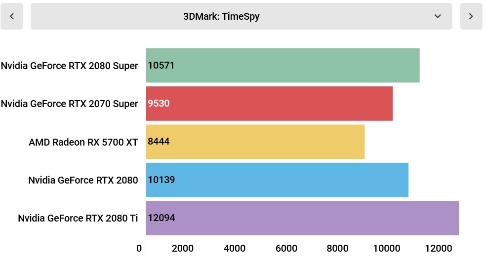 The Nvidia GeForce RTX 2080 Super sees about 4-6% increased performance over the vanilla RTX 2080.