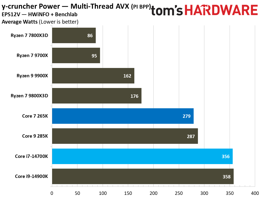Core Ultra 7 265K vs Core i7-14700K