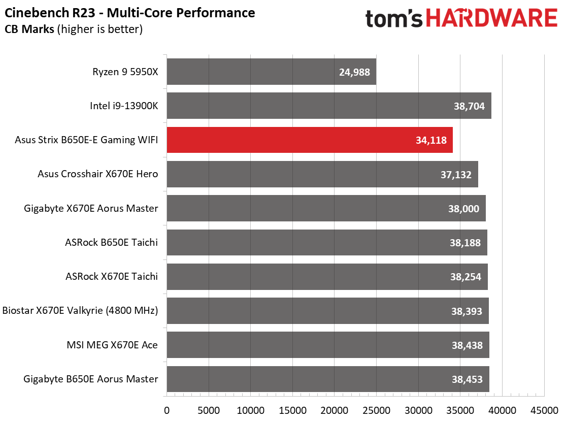 Asus ROG Strix B650E-E Gaming Wi-Fi