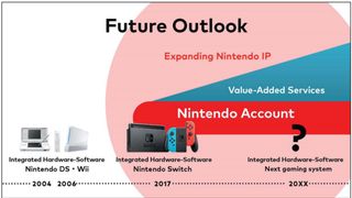 Nintendo "Future Outlook" presentation