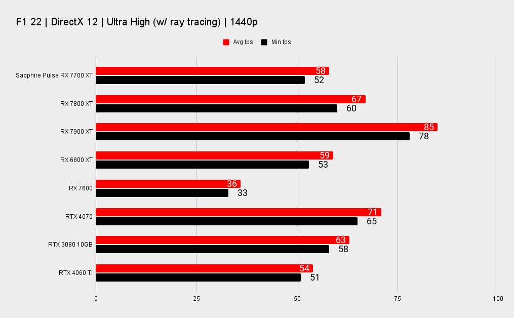 Sapphire Pulse AMD Radeon RX 7700 XT benchmarks