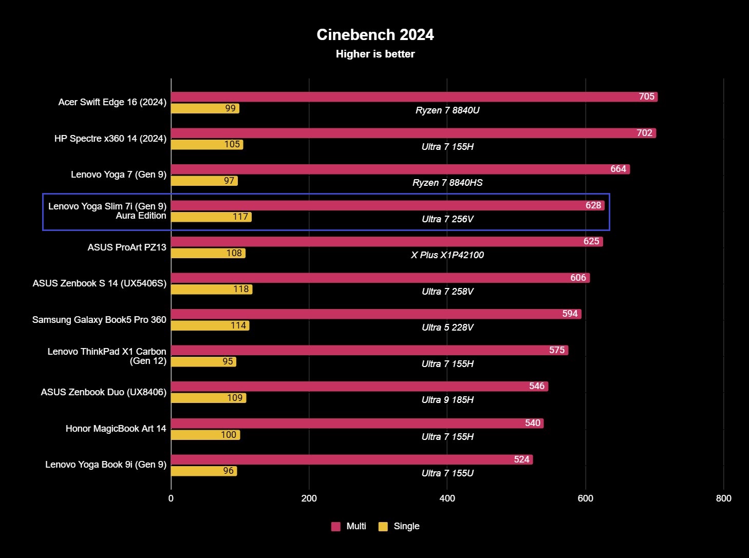 The Cinebench 2024 benchmark results for the Lenovo Yoga Slim 7i (Gen 9) Aura Edition with 117 single-core and 628 multi-core scores.