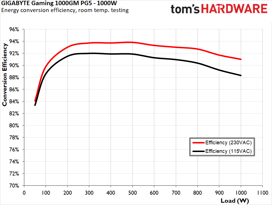 Обзор блока питания Gigabyte Gaming 1000GM PG5: надежность и защита — иллюстрация 13 к материалу