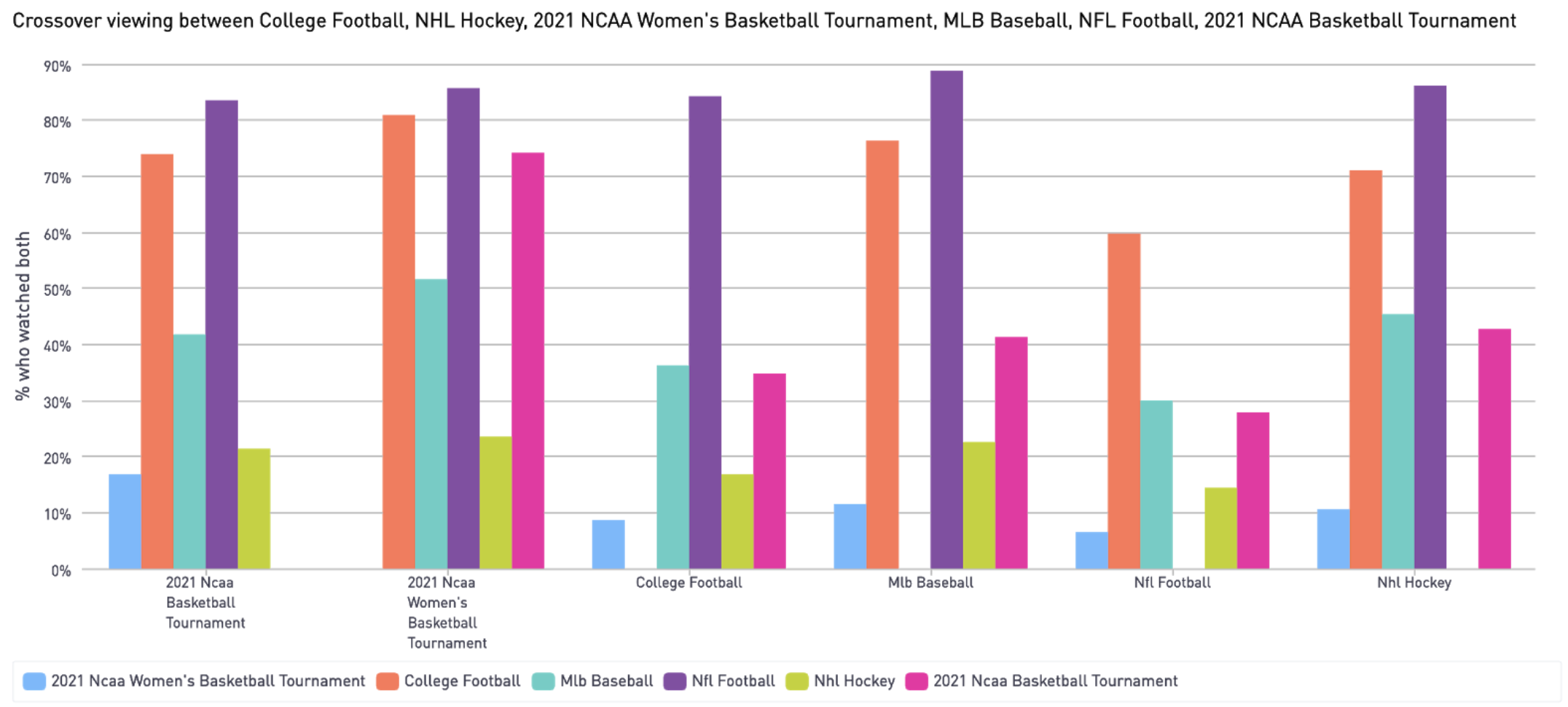 Just How Much of a Slam Dunk Has March Madness Been on Live TV