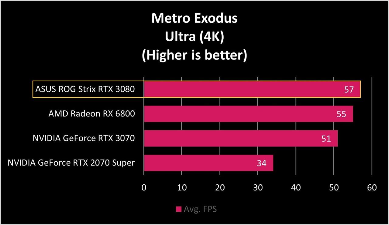 ASUS ROG Strix RTX 3080 Metro 4K
