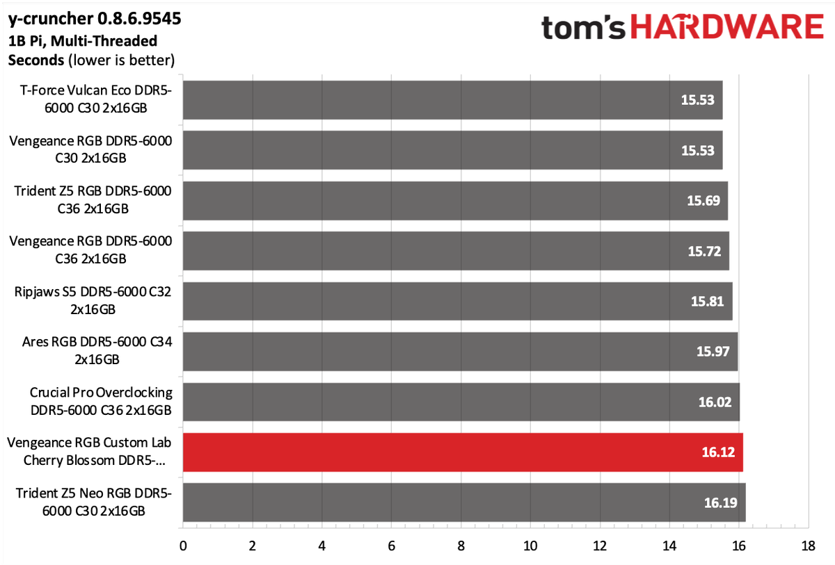 DDR5 Review