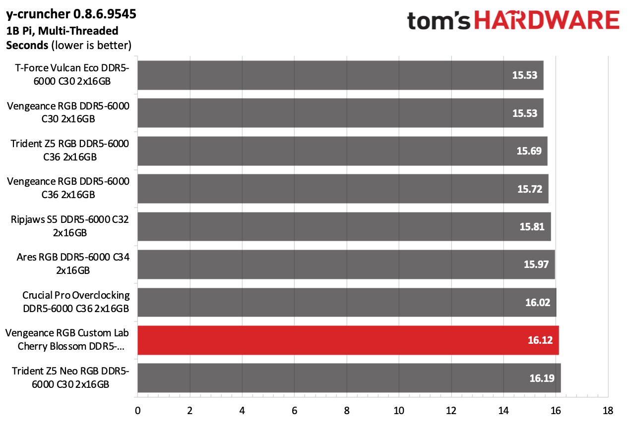 DDR5 Review