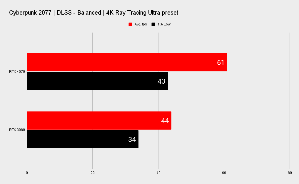 Nvidia RTX 4070 benchmarks
