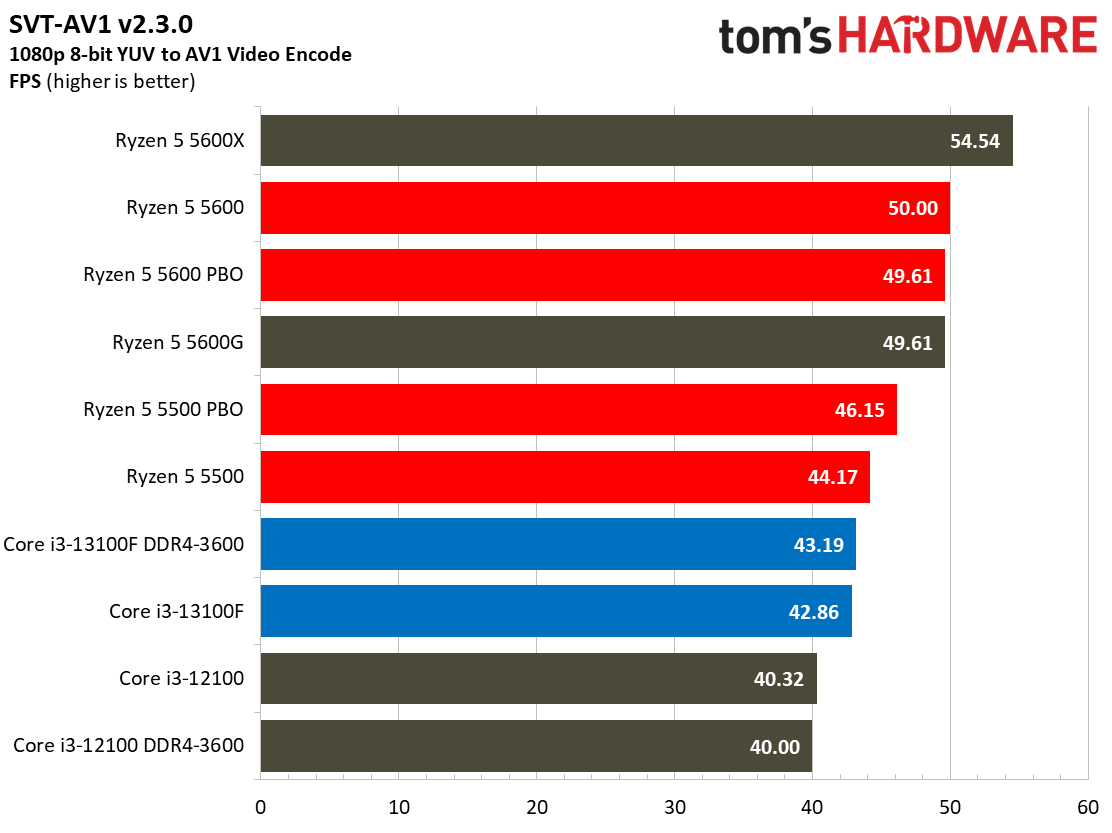 Core i3-13100F Core i3-13100