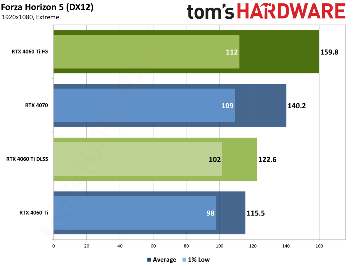 Nvidia GeForce RTX 4060 Ti DLSS upscaling and Frame Generation charts