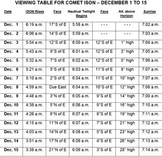This table lists possible sighting opportunities for Comet ISON, if it is becomes visible to the naked eye after its Nov. 28 sun encounter, in December 2013.