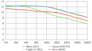 Nikon Z50 II lab graph