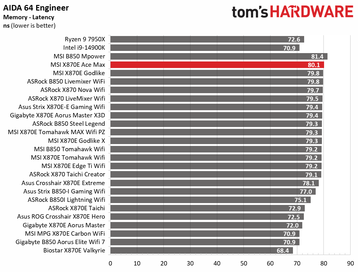 MSI MEG X870E Ace Max - Synthetic Benchmarks