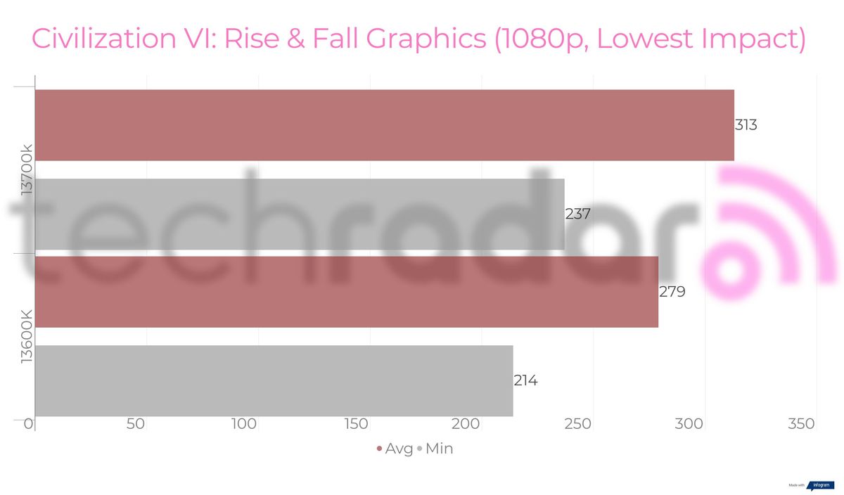 Benchmark results for the Intel 13600K vs 13700K