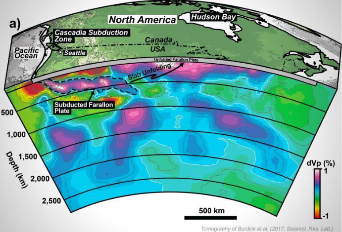 A 3D block diagram across North America showing a mantle tomography image reveals the Slab Unfolding method used to flatten the Farallon tectonic plate. By doing this, Fuston and Wu were able to locate the lost Resurrection plate.