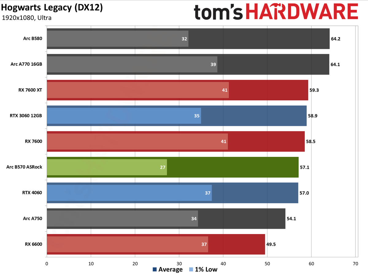 ASRock Arc B570 Challenger OC gaming charts