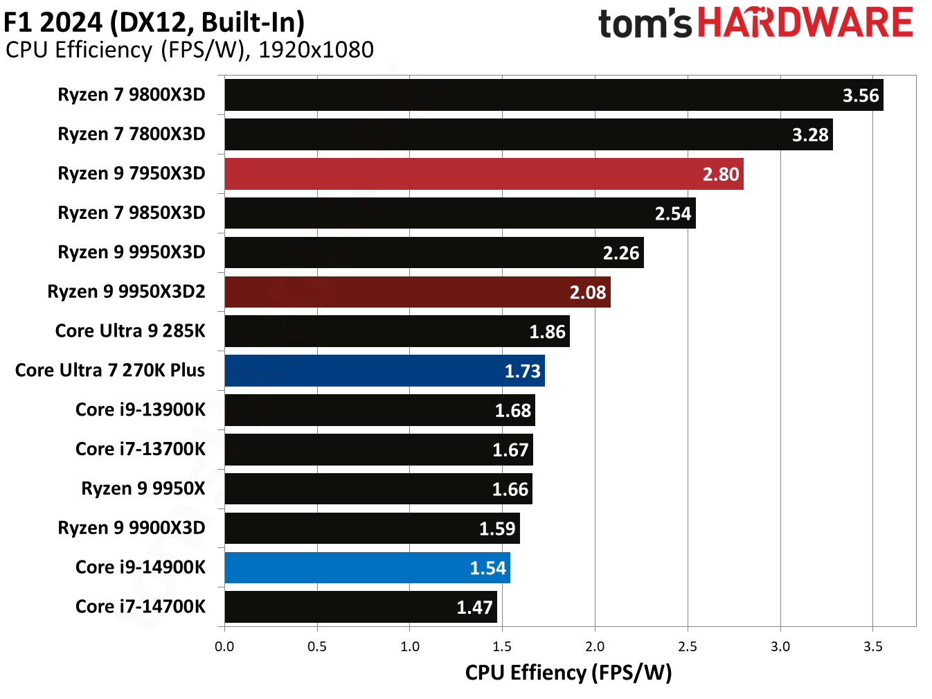Ryzen 9 9950X3D2 - F1 2024 Benchmarks